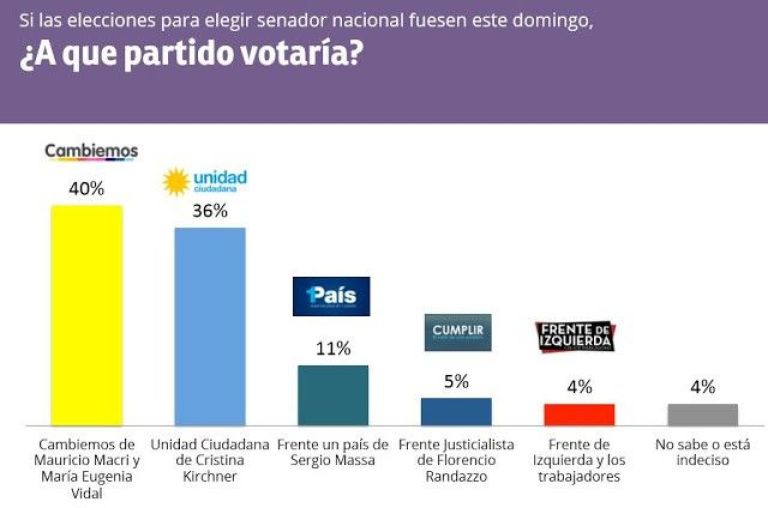 La encuestadora que acertó en agosto da ganador a Cambiemos en la Provincia de Buenos Aires