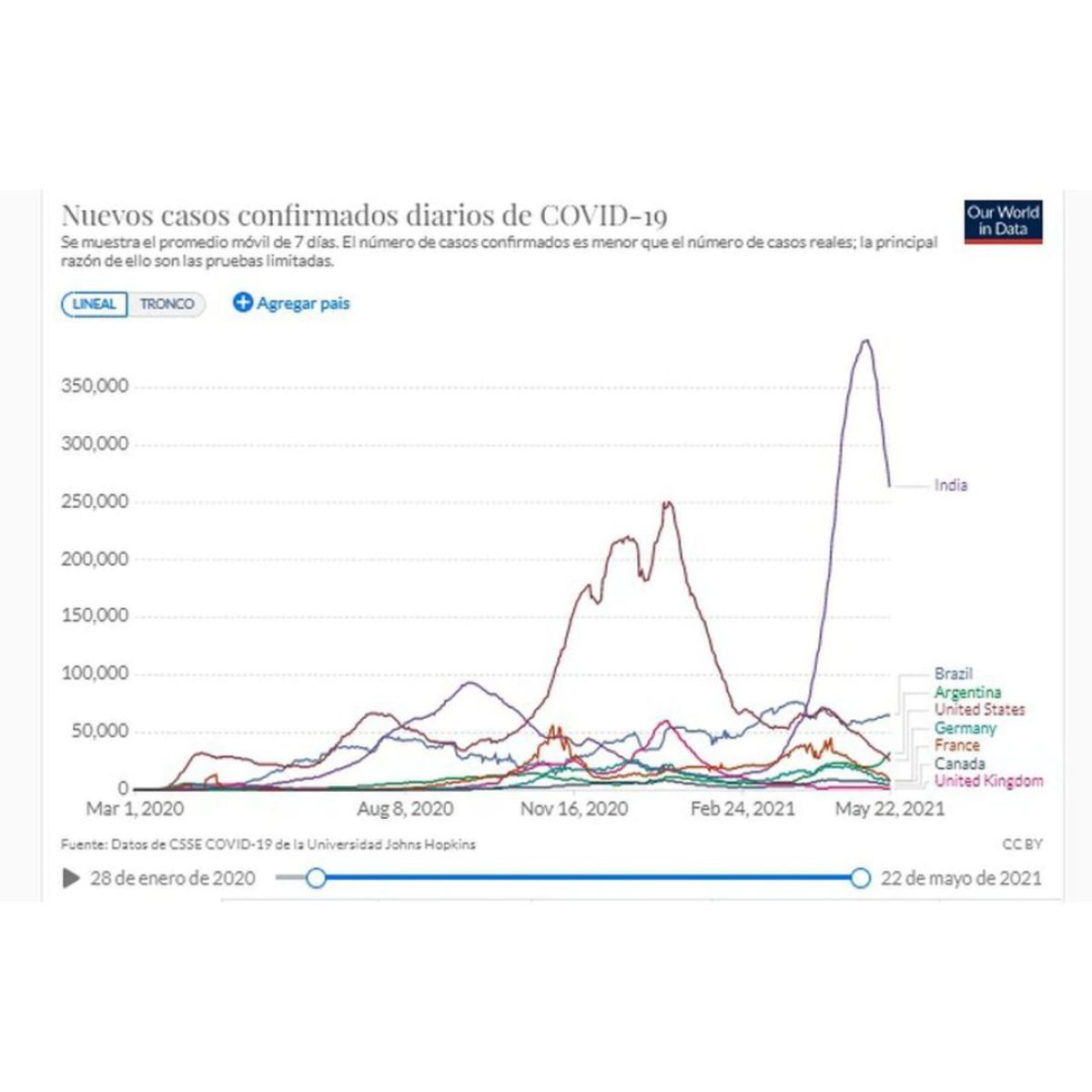Argentina es el tercer país con mayor cantidad de nuevos contagios de COVID-19