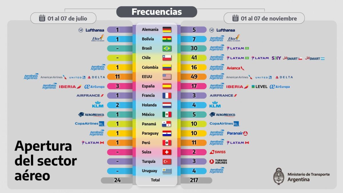 Argentina recibe más de 200 vuelos con turistas internacionales en la primera semana de reapertura