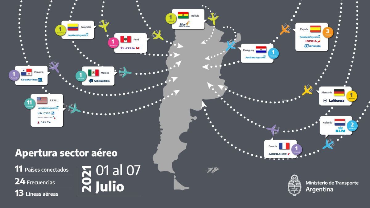 Argentina recibe más de 200 vuelos con turistas internacionales en la primera semana de reapertura