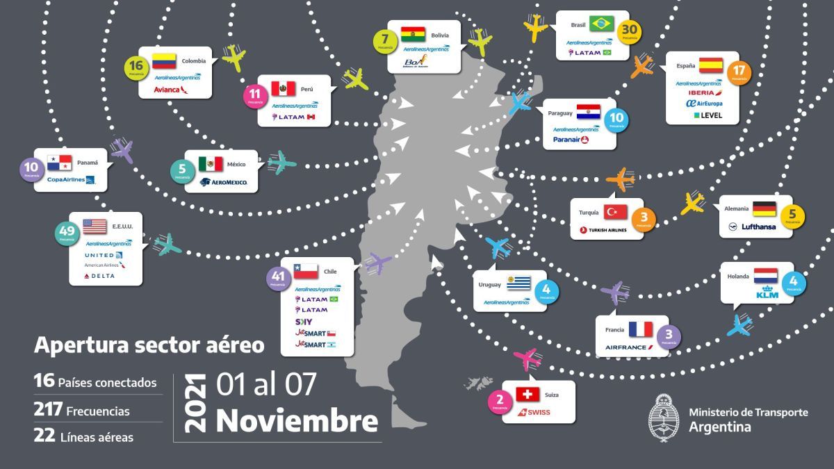 Argentina recibe más de 200 vuelos con turistas internacionales en la primera semana de reapertura