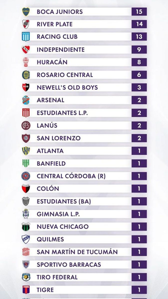 Cómo está el ranking de títulos tras la victoria de River