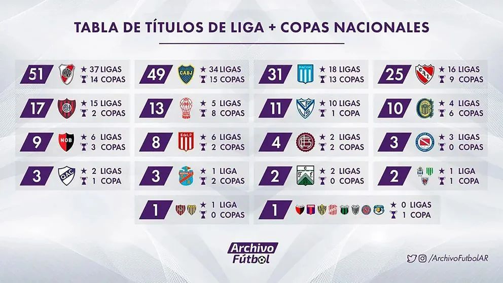 Cómo está el ranking de títulos tras la victoria de River